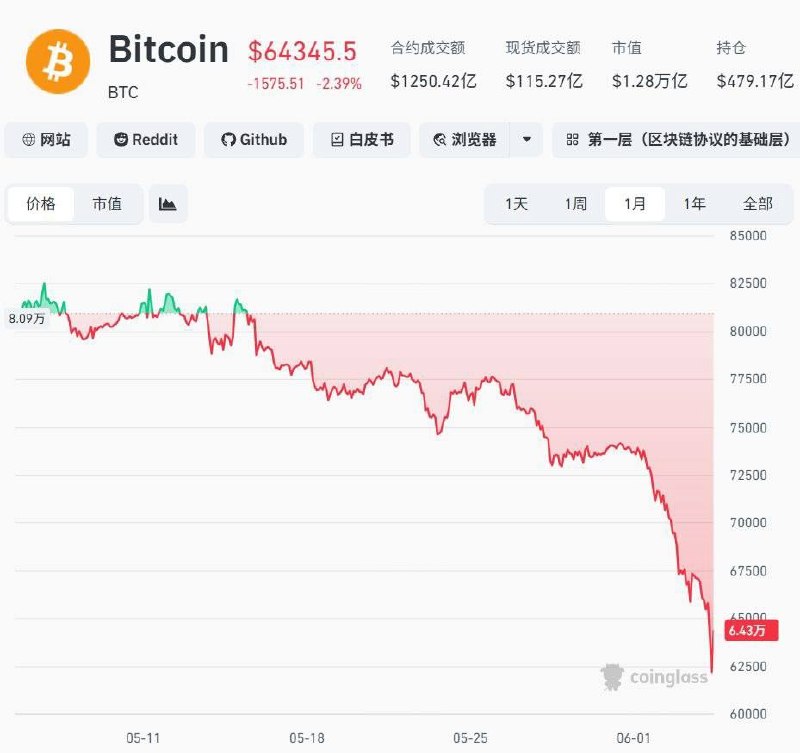 比特币较高位跌50%，全市场超28万人爆仓